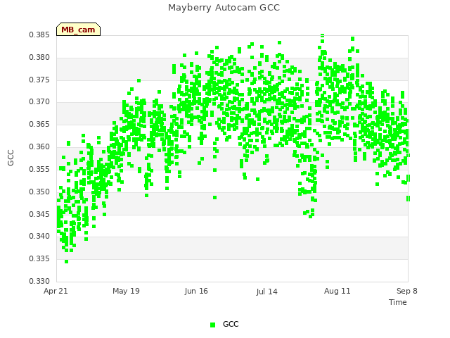 plot of Mayberry Autocam GCC