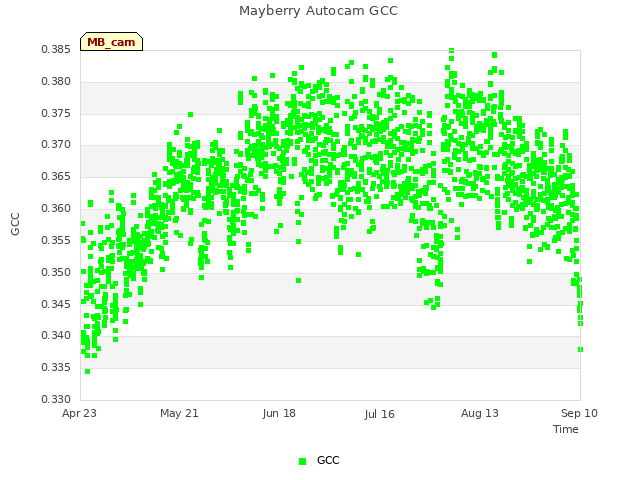 plot of Mayberry Autocam GCC