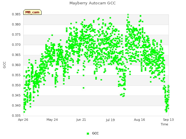 plot of Mayberry Autocam GCC