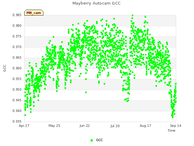 plot of Mayberry Autocam GCC