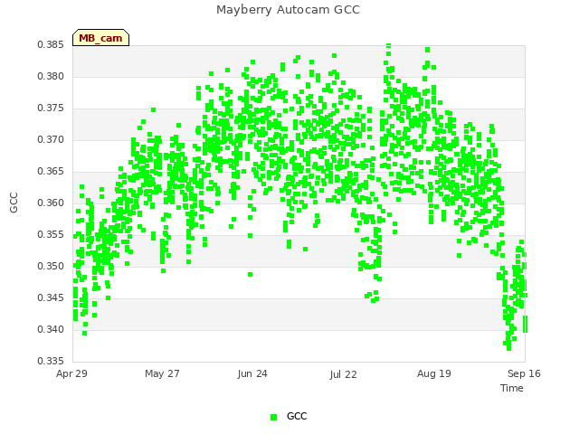 plot of Mayberry Autocam GCC