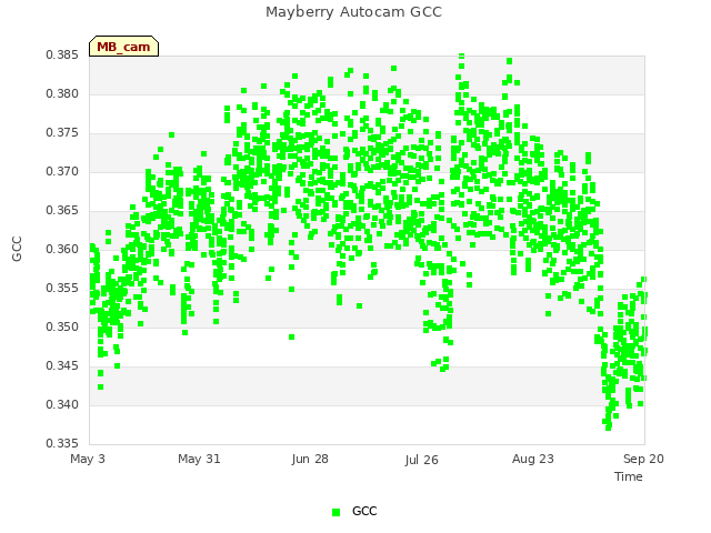 plot of Mayberry Autocam GCC