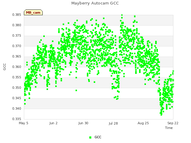 plot of Mayberry Autocam GCC