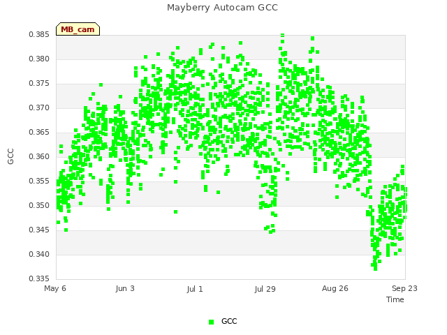 plot of Mayberry Autocam GCC