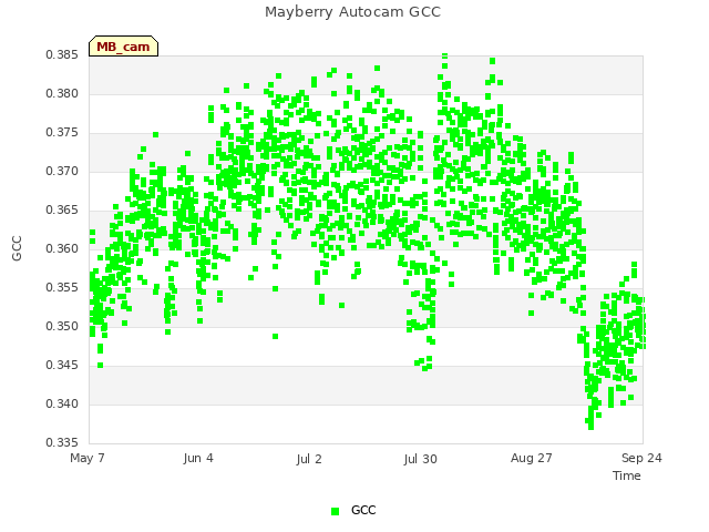 plot of Mayberry Autocam GCC