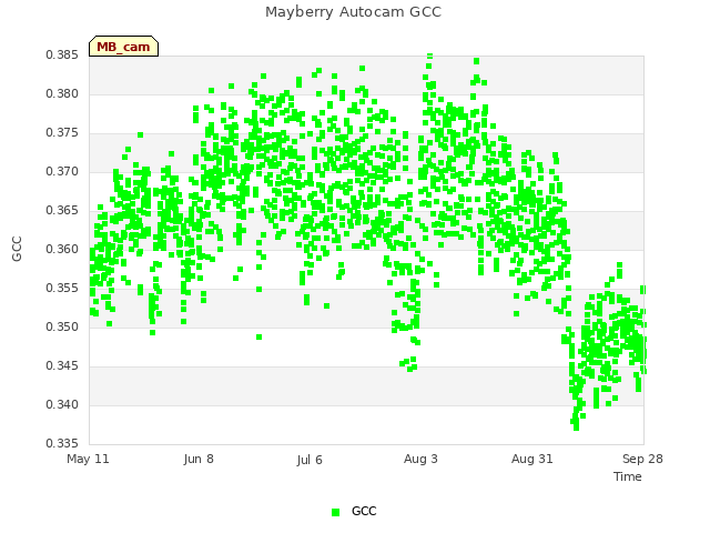 plot of Mayberry Autocam GCC