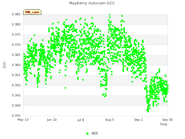 plot of Mayberry Autocam GCC