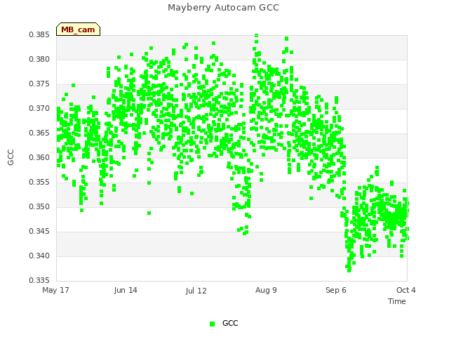 plot of Mayberry Autocam GCC