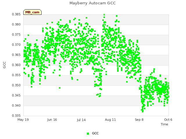 plot of Mayberry Autocam GCC