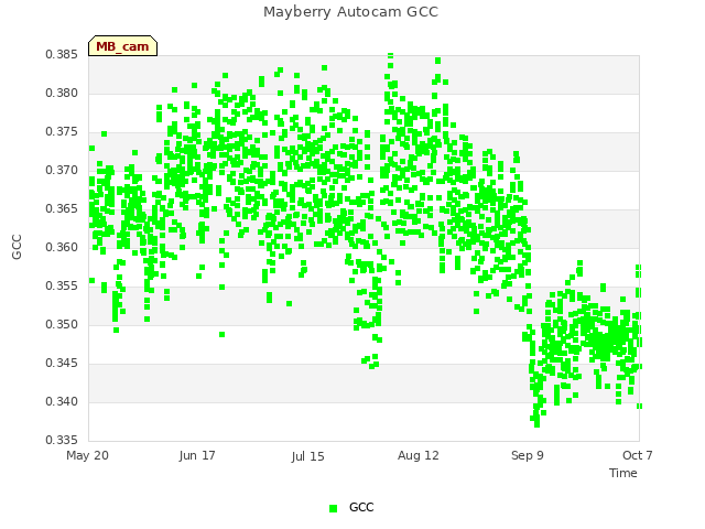 plot of Mayberry Autocam GCC