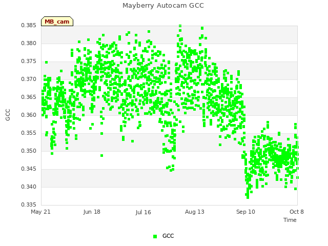 plot of Mayberry Autocam GCC