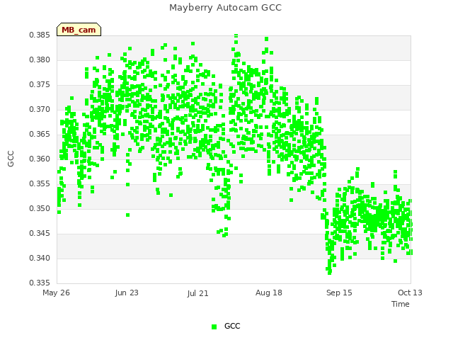 plot of Mayberry Autocam GCC