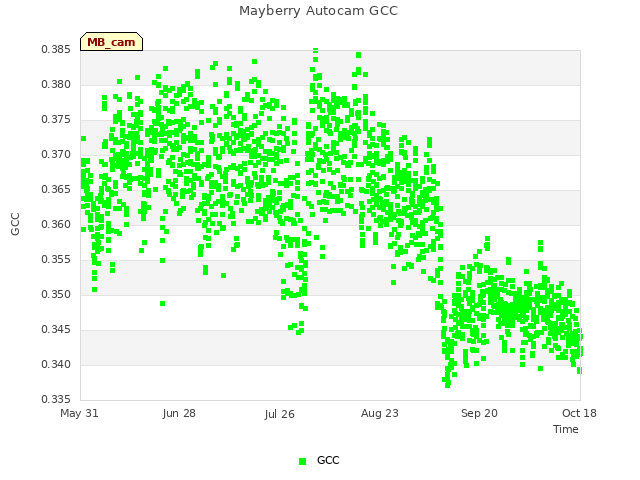 plot of Mayberry Autocam GCC