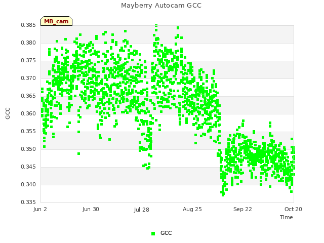 plot of Mayberry Autocam GCC