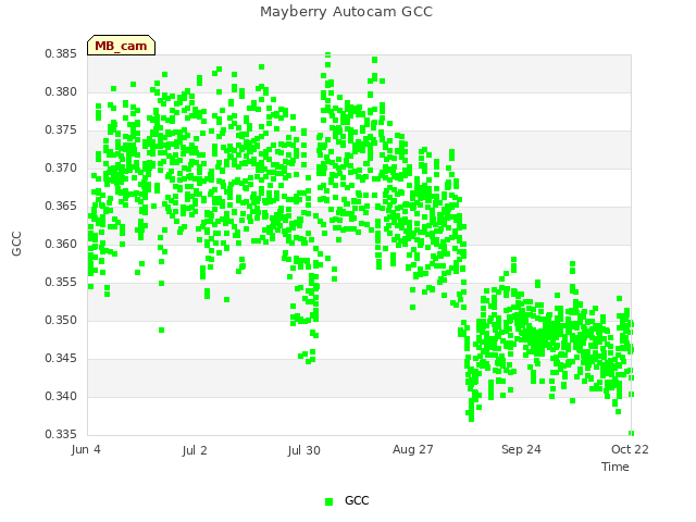 plot of Mayberry Autocam GCC