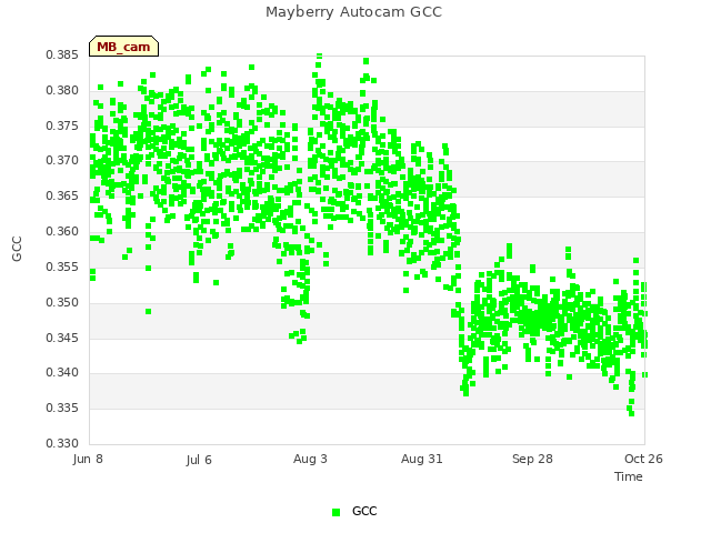 plot of Mayberry Autocam GCC