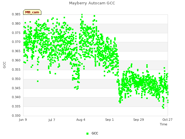 plot of Mayberry Autocam GCC