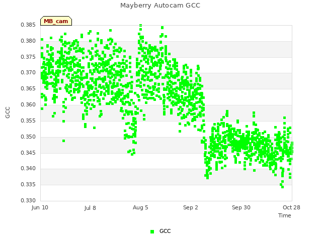 plot of Mayberry Autocam GCC