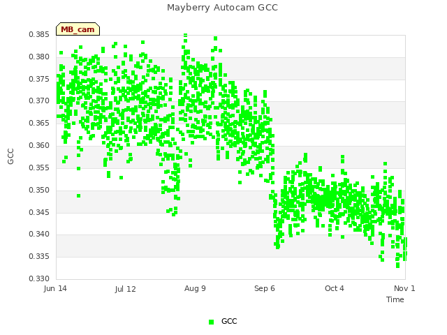 plot of Mayberry Autocam GCC