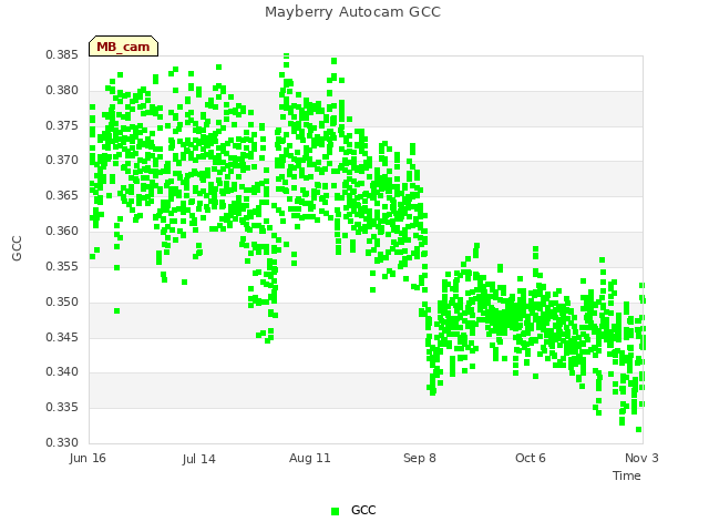 plot of Mayberry Autocam GCC