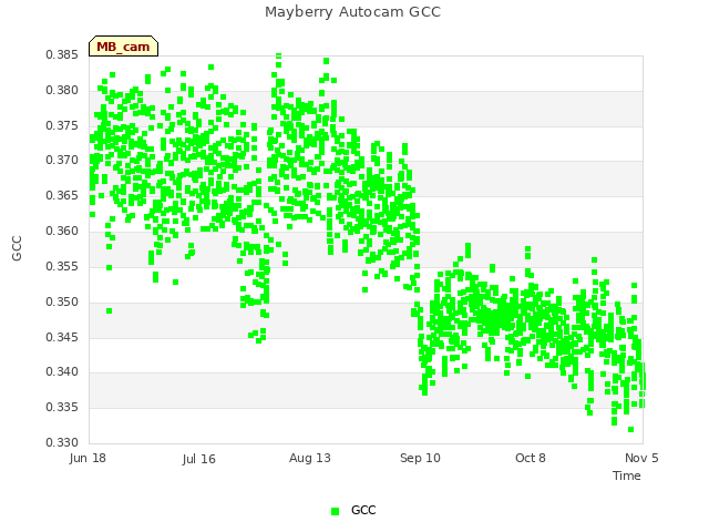 plot of Mayberry Autocam GCC