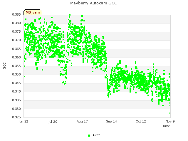 plot of Mayberry Autocam GCC