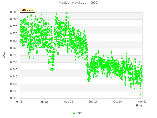 plot of Mayberry Autocam GCC