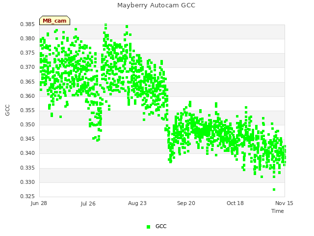 plot of Mayberry Autocam GCC