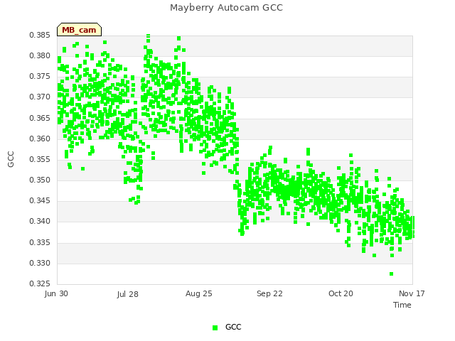 plot of Mayberry Autocam GCC