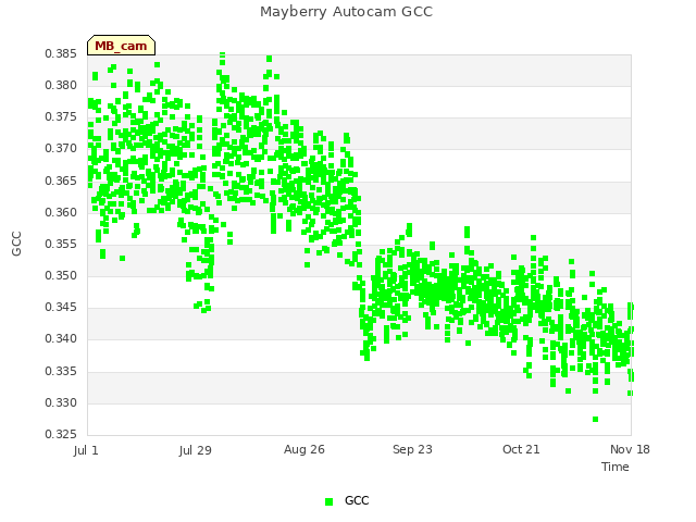 plot of Mayberry Autocam GCC