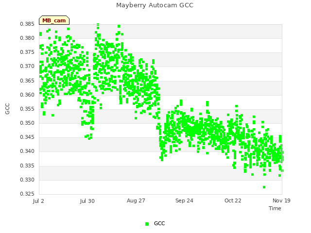 plot of Mayberry Autocam GCC