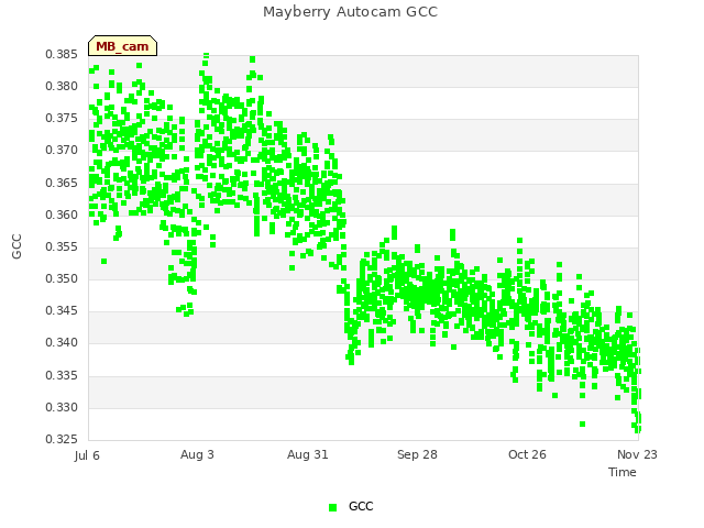 plot of Mayberry Autocam GCC