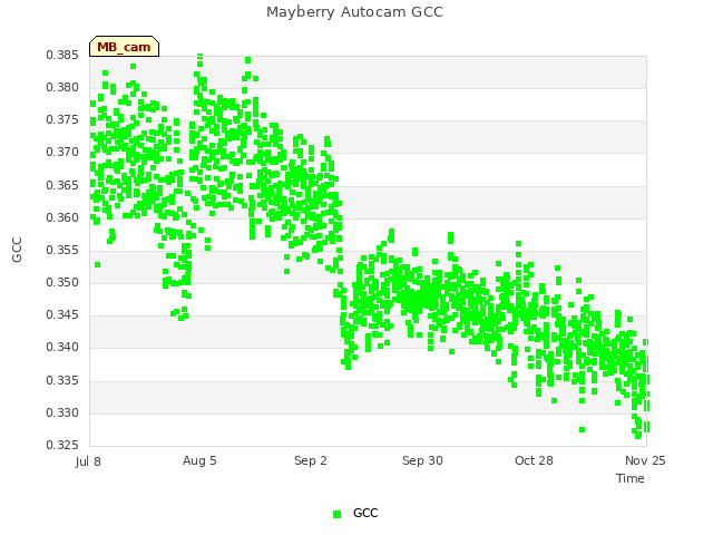 plot of Mayberry Autocam GCC