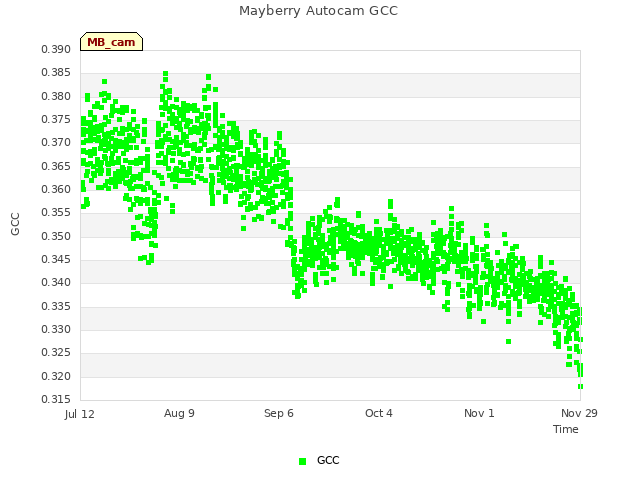 plot of Mayberry Autocam GCC