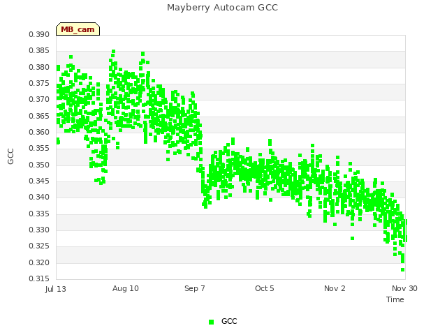 plot of Mayberry Autocam GCC