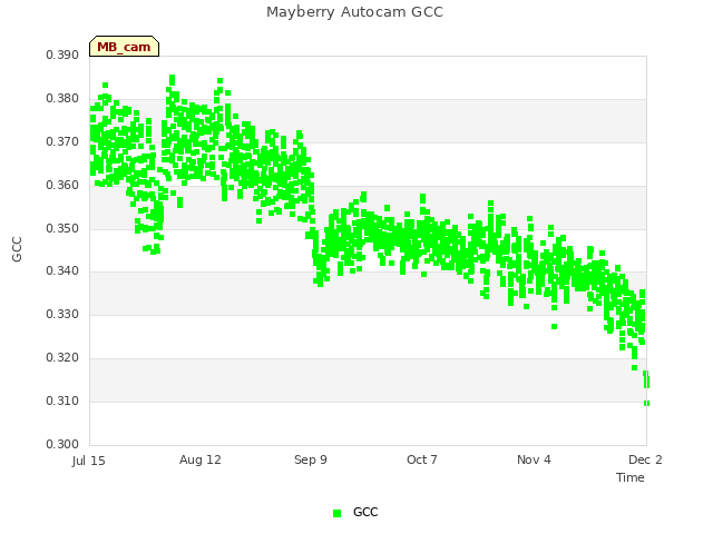 plot of Mayberry Autocam GCC