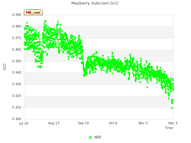 plot of Mayberry Autocam GCC