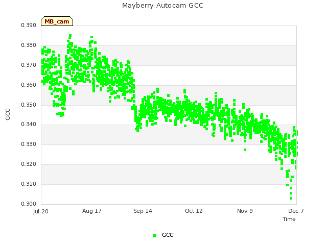 plot of Mayberry Autocam GCC