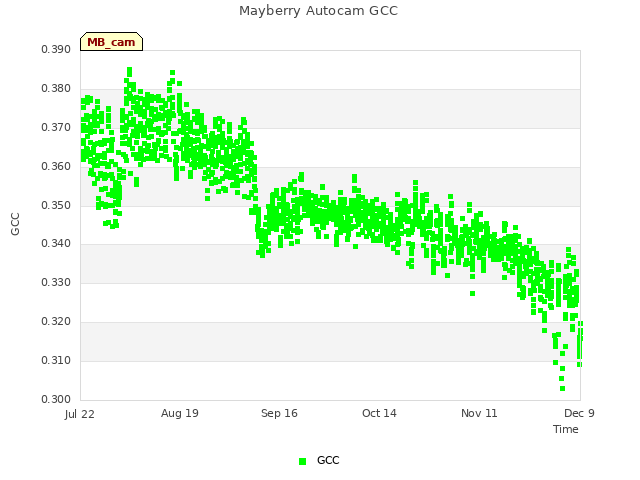 plot of Mayberry Autocam GCC