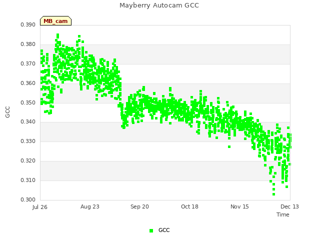 plot of Mayberry Autocam GCC