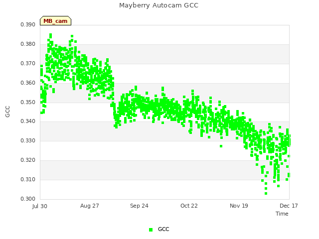 plot of Mayberry Autocam GCC