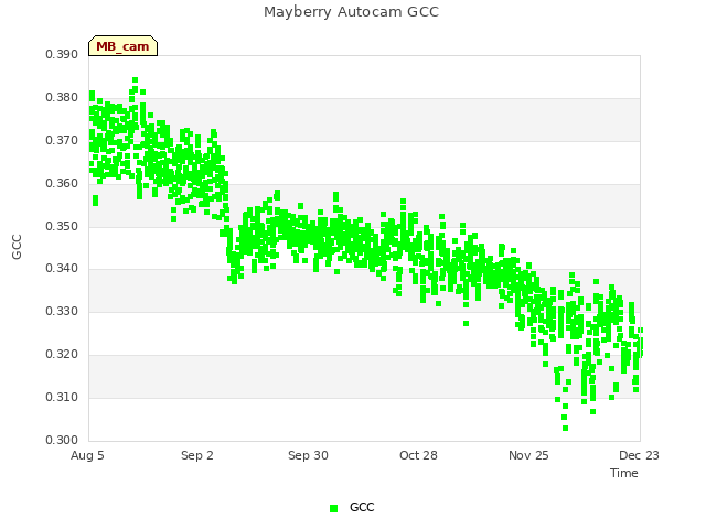 plot of Mayberry Autocam GCC