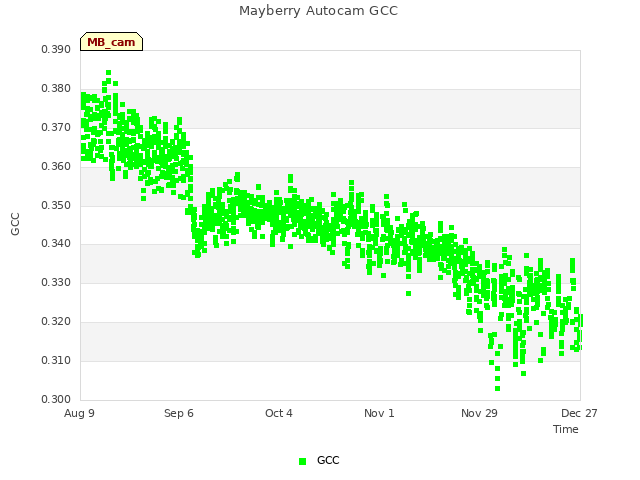 plot of Mayberry Autocam GCC