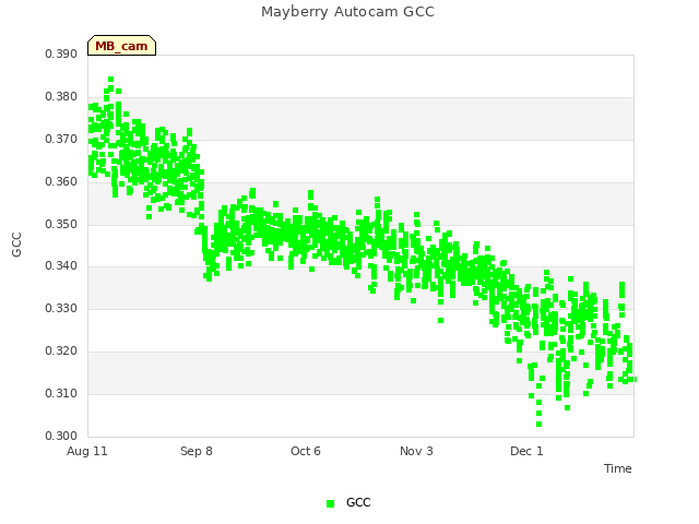 plot of Mayberry Autocam GCC