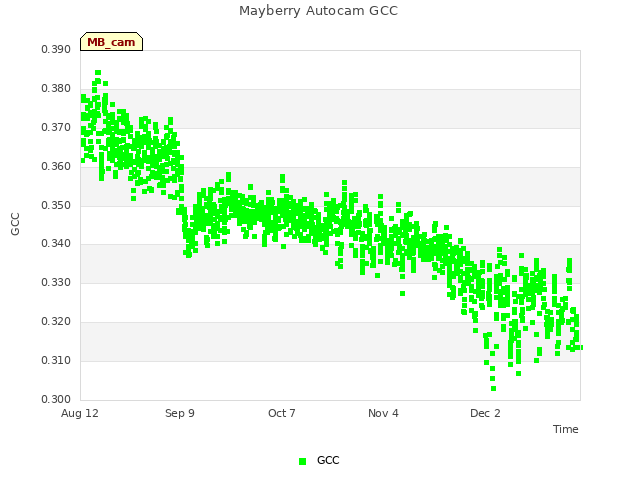 plot of Mayberry Autocam GCC