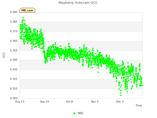 plot of Mayberry Autocam GCC