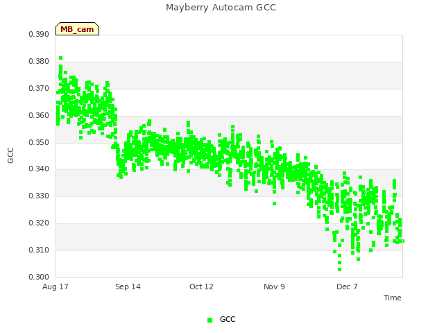 plot of Mayberry Autocam GCC