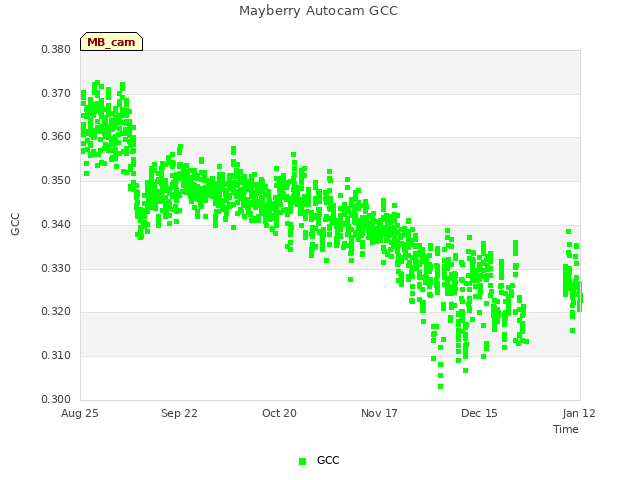 plot of Mayberry Autocam GCC