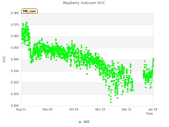 plot of Mayberry Autocam GCC