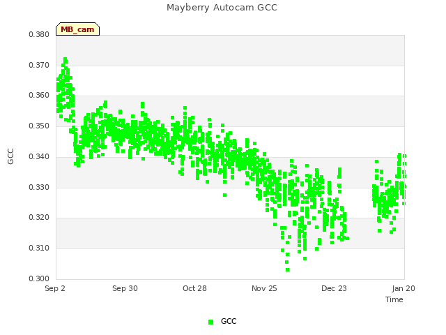 plot of Mayberry Autocam GCC